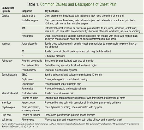 جدول تشخیص افتراقی درد قفسه سینه