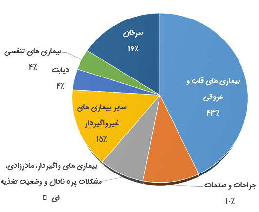 درصد نسبی علل مرگ و میر در ایران در تمام سنین براساس گزارش سازمان جهانی