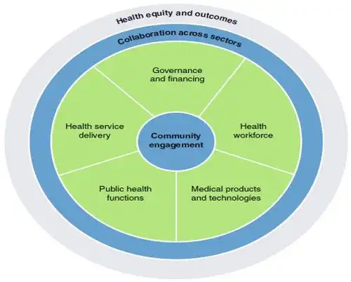 چارچوب مفهومی توسعه داده شده بر اساس چارچوب بلوک های سازنده سیستم های بهداشتی WHO